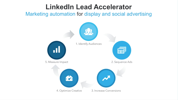 LinkedIn Lead Accelerator - Marketing automation for display and social advertising
