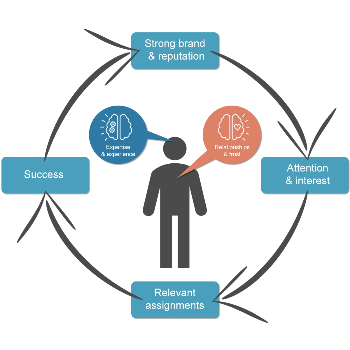 Subject matter experts as a marketing & business development flywheel