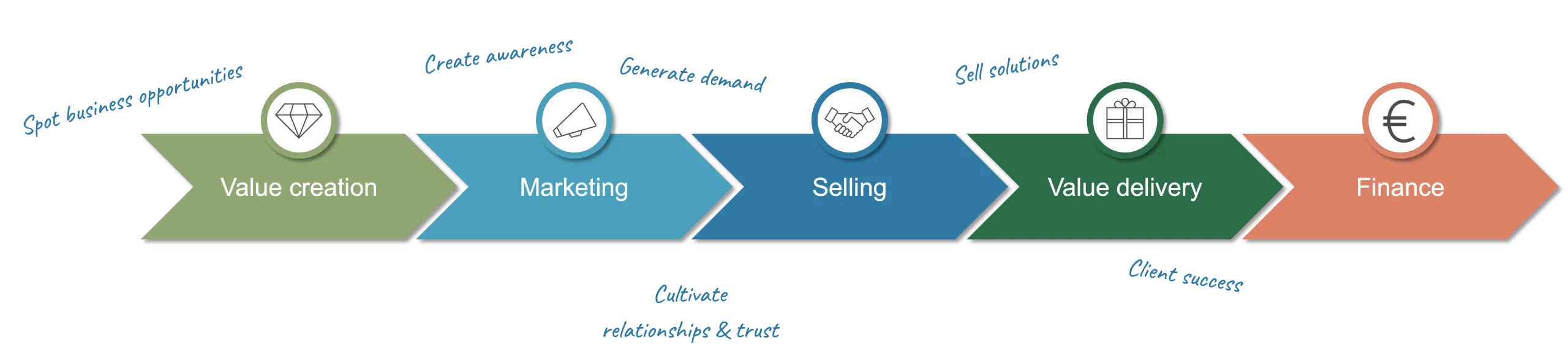 Marketing & business development responsibilities in value creation, marketing, selling, and value delivery