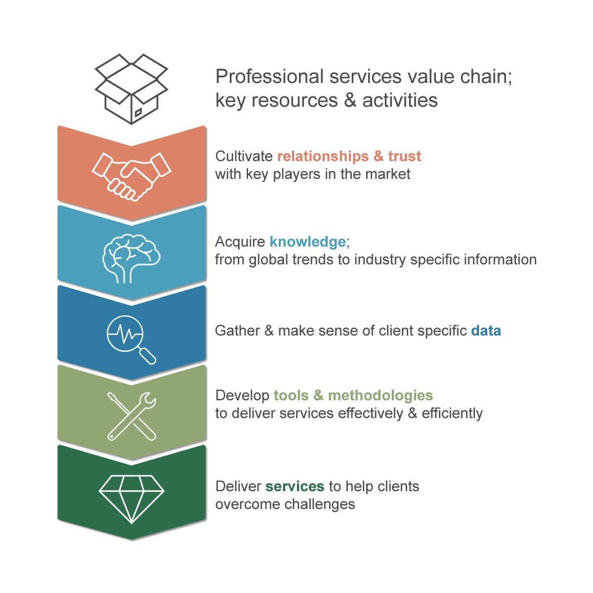 The professional services value chain; key resources & activities